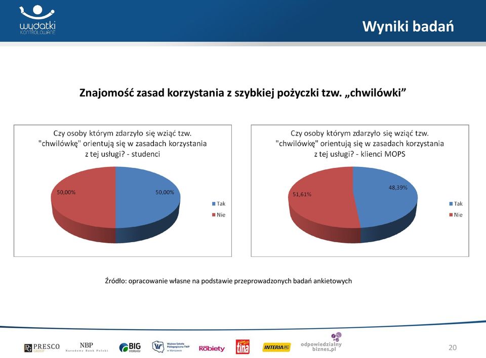 chwilówki Źródło: opracowanie własne