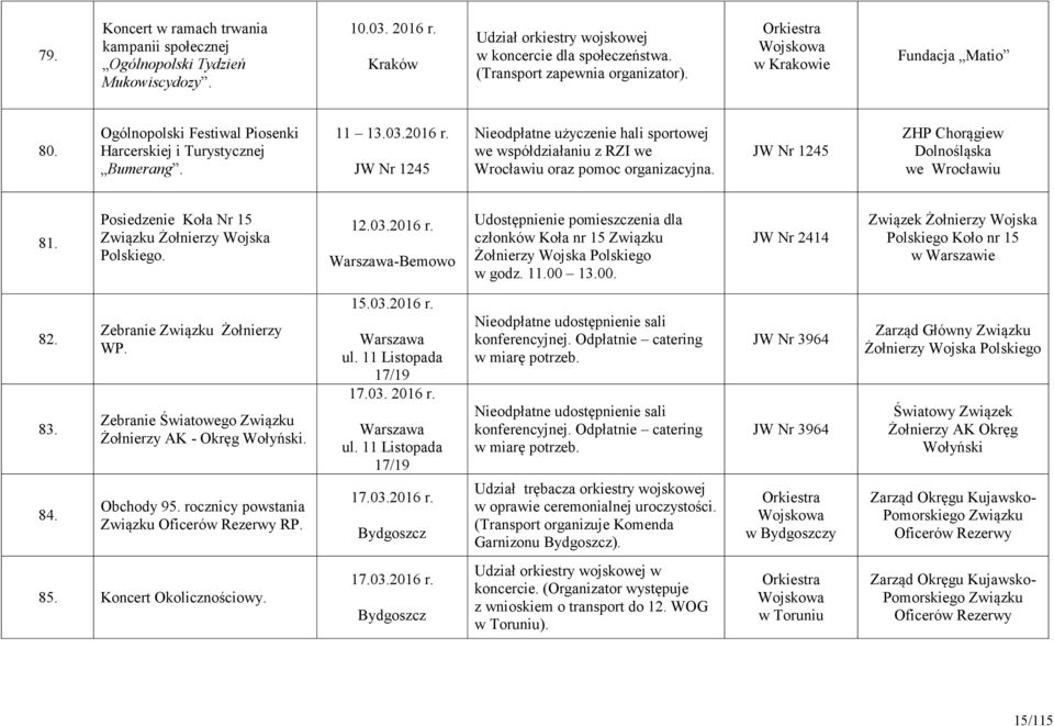 JW Nr 1245 Nieodpłatne użyczenie hali sportowej we współdziałaniu z RZI we Wrocławiu oraz pomoc organizacyjna. JW Nr 1245 ZHP Chorągiew Dolnośląska we Wrocławiu 81.