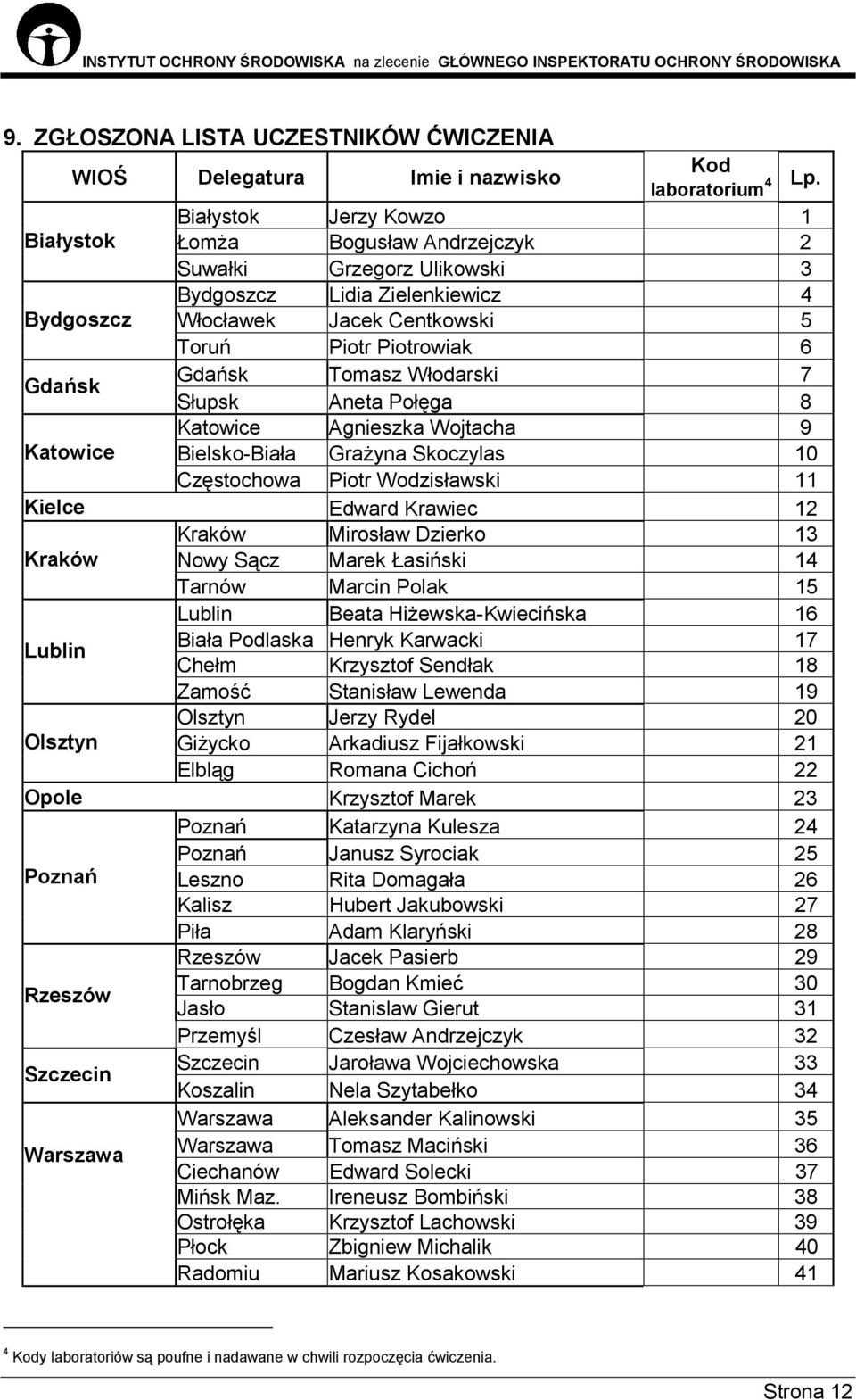 Gdańsk Tomasz Włodarski 7 Słupsk Aneta Połęga 8 Katowice Agnieszka Wojtacha 9 Katowice Bielsko-Biała Grażyna Skoczylas 10 Częstochowa Piotr Wodzisławski 11 Kielce Edward Krawiec 12 Kraków Mirosław