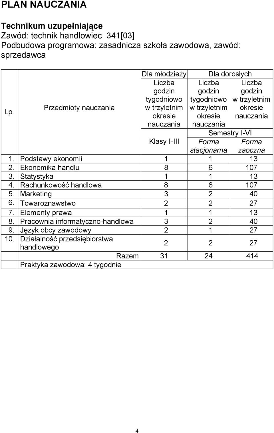 okresie nauczania Semestry I-VI Klasy I-III Forma stacjonarna 1. Podstawy ekonomii 1 1 13 2. Ekonomika handlu 8 6 107 3. Statystyka 1 1 13 4. Rachunkowość handlowa 8 6 107 5.