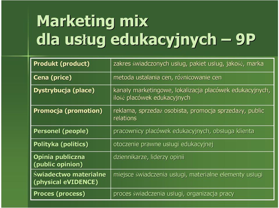 marketingowe, lokalizacja placówek edukacyjnych, ilość placówek edukacyjnych reklama, sprzedaż osobista, promocja sprzedaży, public relations pracownicy placówek edukacyjnych, obsługa