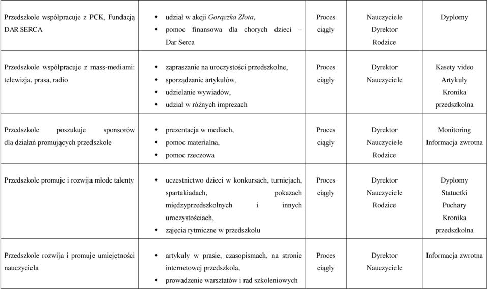 dla działań promujących przedszkole pomoc materialna, Informacja zwrotna pomoc rzeczowa Rodzice Przedszkole promuje i rozwija młode talenty uczestnictwo dzieci w konkursach, turniejach, Dyplomy