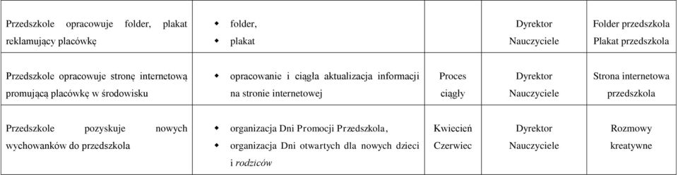 placówkę w środowisku na stronie internetowej przedszkola Przedszkole pozyskuje nowych organizacja Dni Promocji