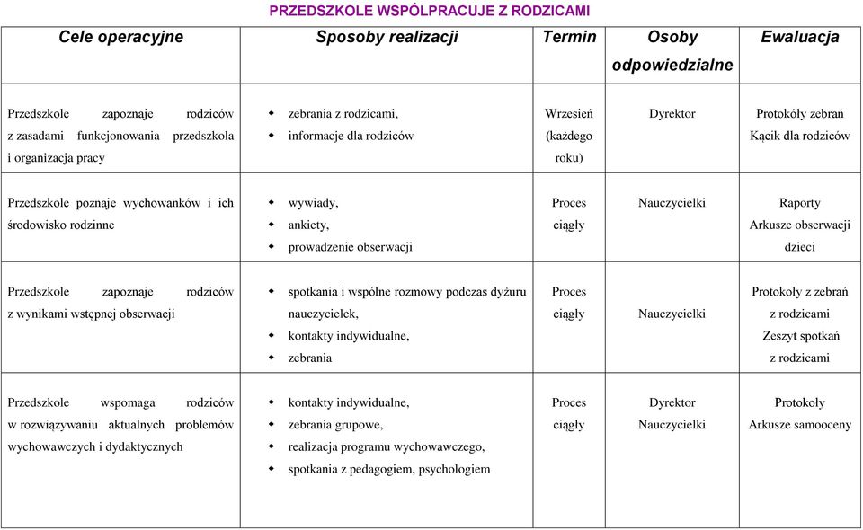 ankiety, Arkusze obserwacji prowadzenie obserwacji dzieci Przedszkole zapoznaje rodziców spotkania i wspólne rozmowy podczas dyżuru Protokoły z zebrań z wynikami wstępnej obserwacji nauczycielek,