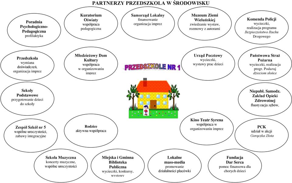 Kultury współpraca w organizowaniu imprez Urząd Pocztowy wycieczki, wystawy prac dzieci Państwowa Straż Pożarna wycieczki, realizacja progr.