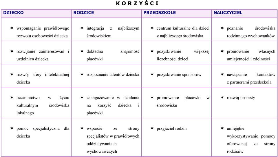 zdolności rozwój sfery intelektualnej dziecka rozpoznanie talentów dziecka pozyskiwanie sponsorów nawiązanie kontaktów z partnerami przedszkola uczestnictwo w życiu zaangażowanie w działania