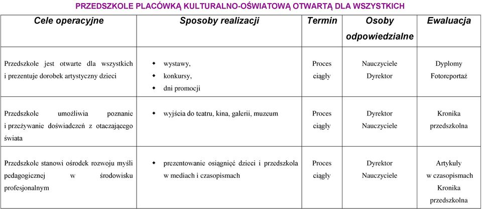 Przedszkole umożliwia poznanie wyjścia do teatru, kina, galerii, muzeum i przeżywanie doświadczeń z otaczającego świata Przedszkole stanowi