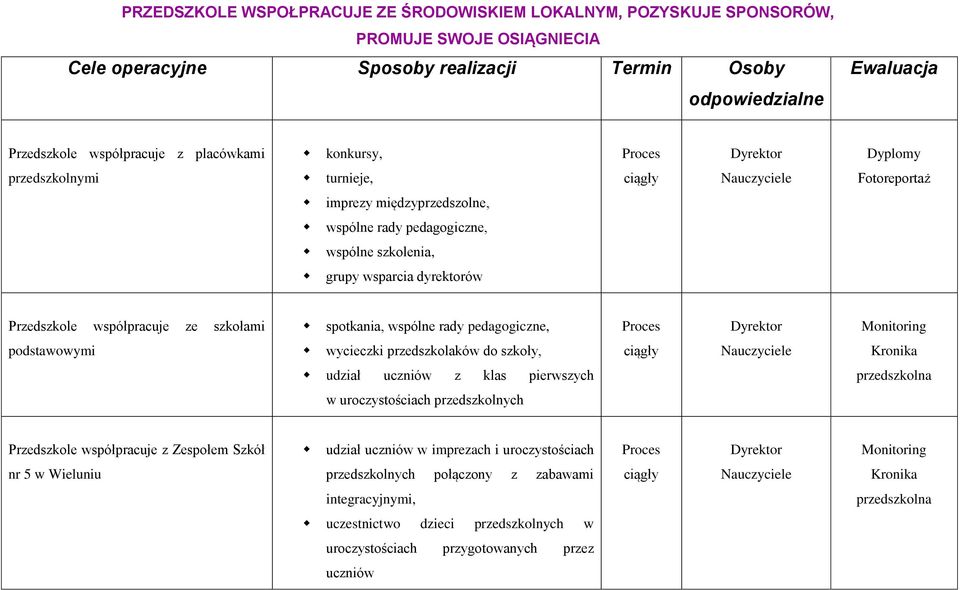 szkołami spotkania, wspólne rady pedagogiczne, podstawowymi wycieczki przedszkolaków do szkoły, udział uczniów z klas pierwszych w uroczystościach przedszkolnych Przedszkole współpracuje z Zespołem