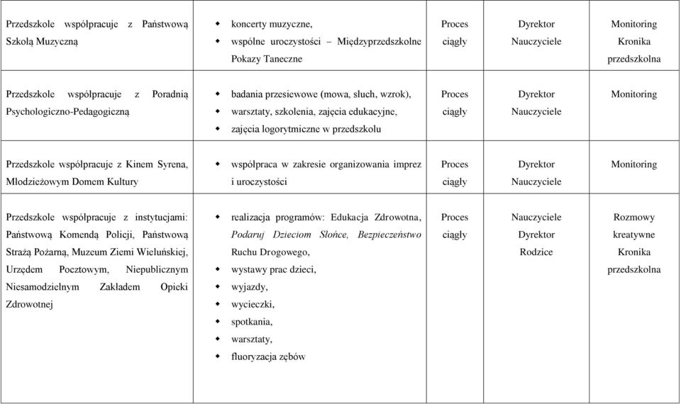 Młodzieżowym Domem Kultury i uroczystości Przedszkole współpracuje z instytucjami: realizacja programów: Edukacja Zdrowotna, Rozmowy Państwową Komendą Policji, Państwową Podaruj Dzieciom Słońce,