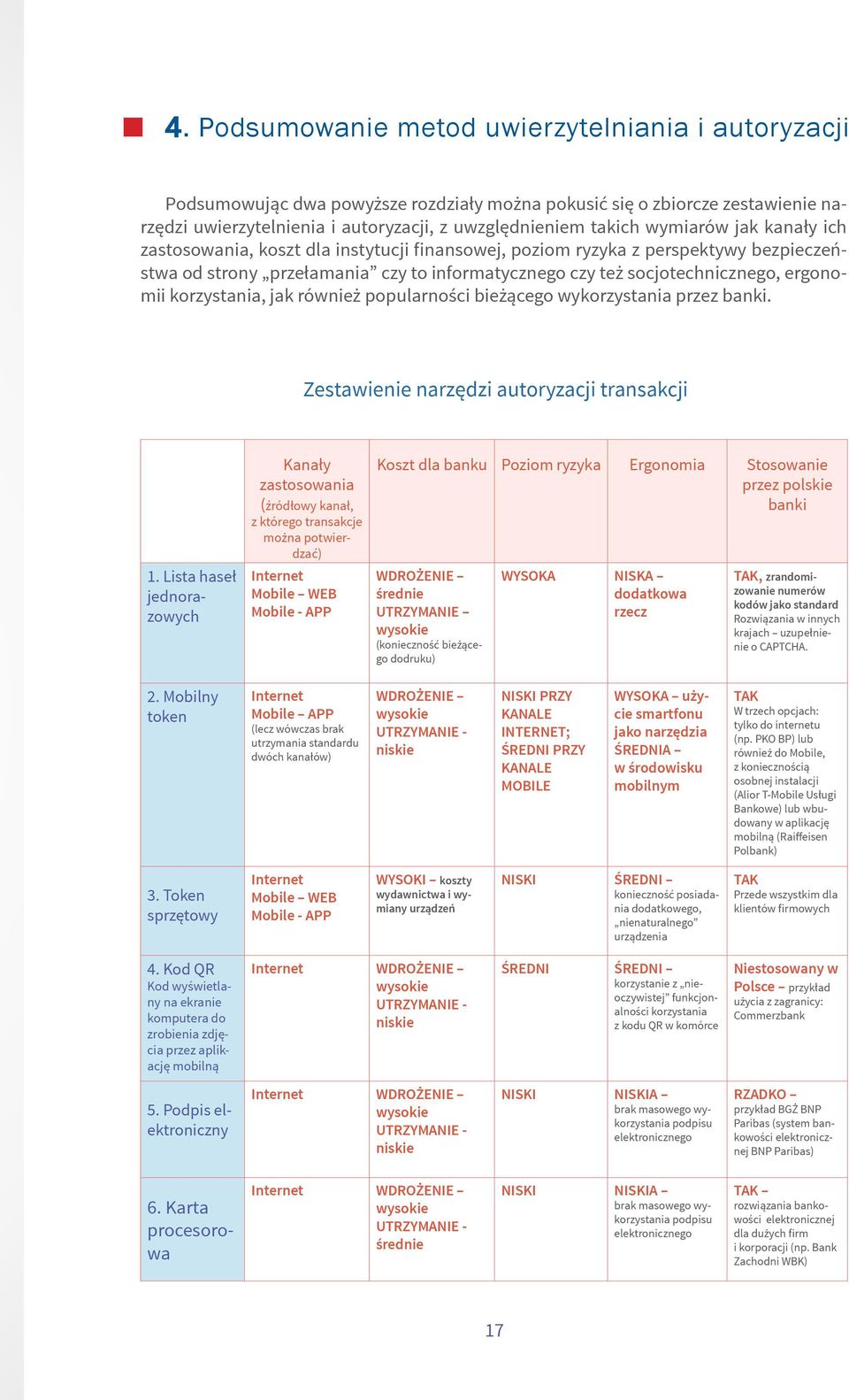 korzystania, jak również popularności bieżącego wykorzystania przez banki. Zestawienie narzędzi autoryzacji transakcji 1.