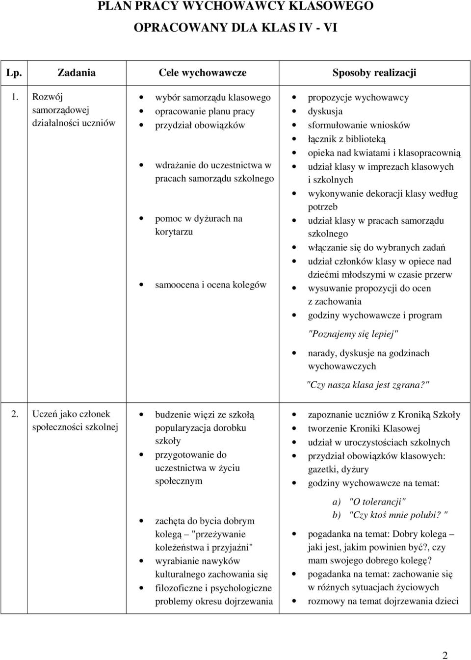 samoocena i ocena kolegów propozycje wychowawcy dyskusja sformułowanie wniosków łącznik z biblioteką opieka nad kwiatami i klasopracownią udział klasy w imprezach klasowych i szkolnych wykonywanie
