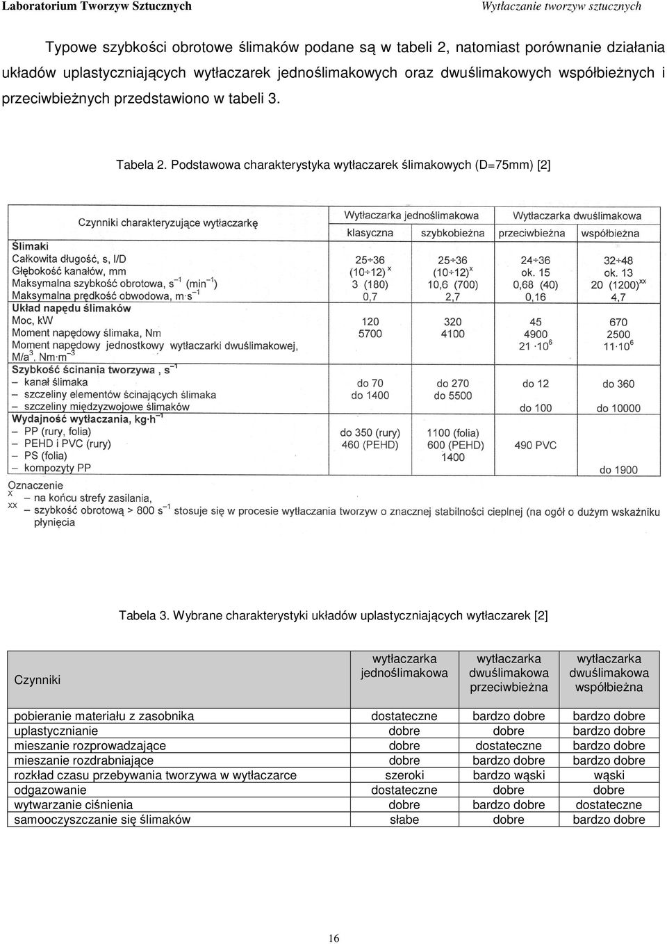 Wybrane charakterystyki układów uplastyczniających wytłaczarek [2] Czynniki wytłaczarka jednoślimakowa wytłaczarka dwuślimakowa przeciwbieżna wytłaczarka dwuślimakowa współbieżna pobieranie materiału