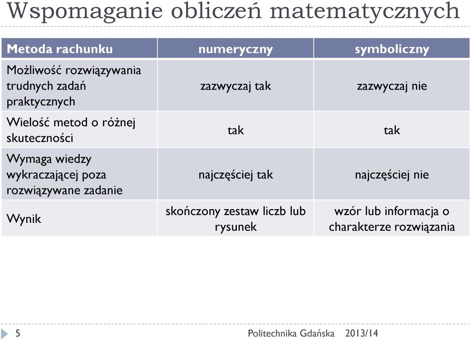 wykraczającej poza rozwiązywane zadanie Wynik zazwyczaj tak tak najczęściej tak skończony