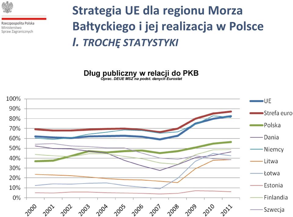 relacji do PKB Oprac.