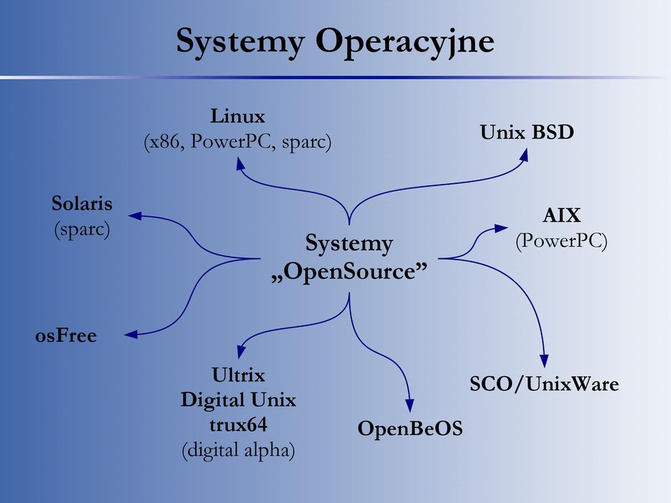 OpenSource AIX (PowerPC) osfree Ultrix