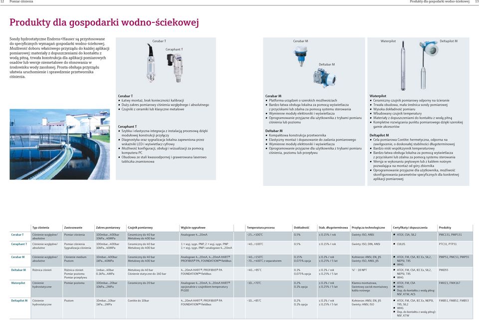 Możliwość doboru właściwego przyrządu do każdej aplikacji pomiarowej: materiały z dopuszczeniami do kontaktu z wodą pitną, trwała konstrukcja dla aplikacji pomiarowych osadów lub wersje niemetalowe