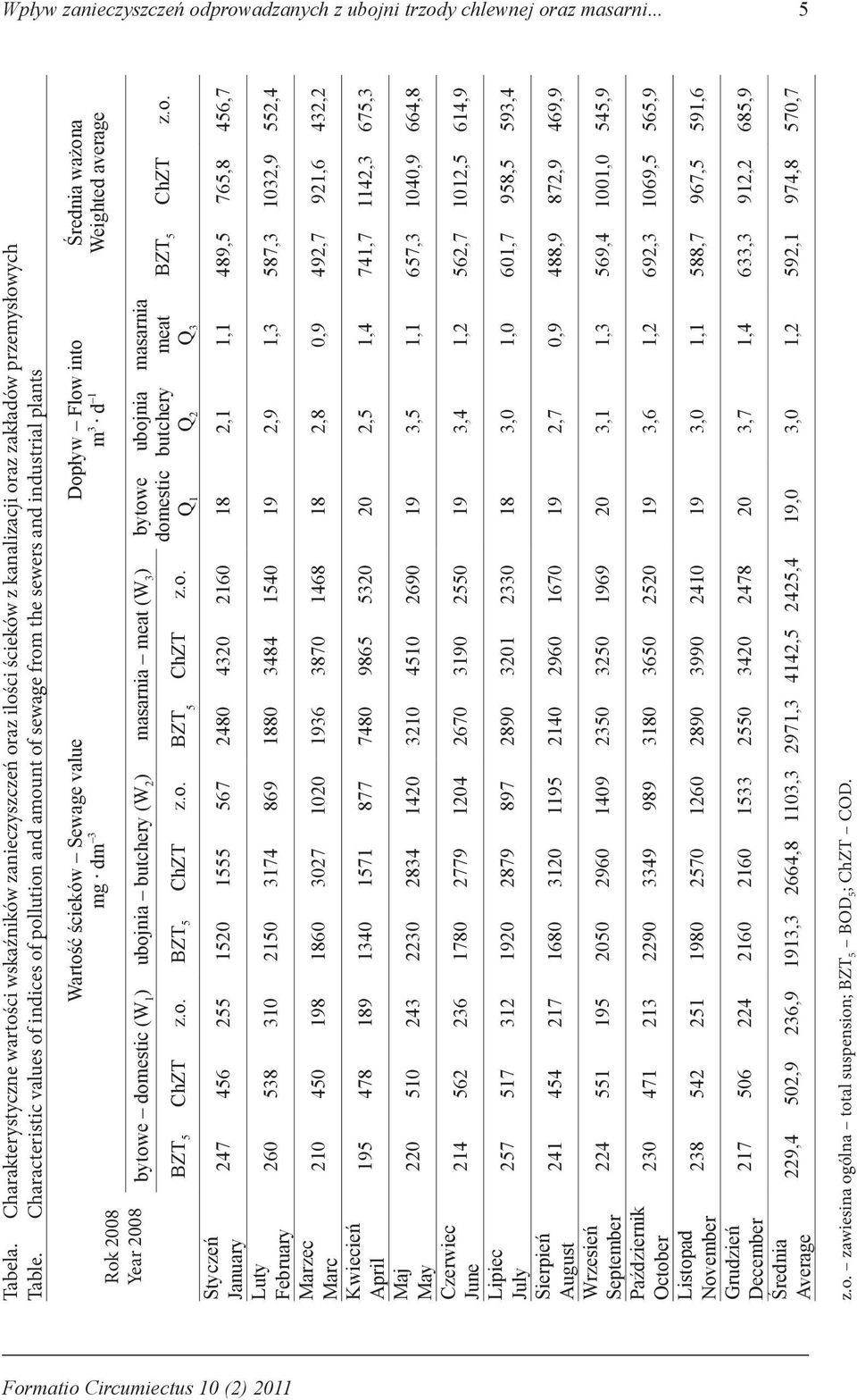 Characteristic values of indices of pollution and amount of sewage from the sewers and industrial plants Rok 2008 Year 2008 Styczeń January Luty February Marzec Marc Kwiecień April Maj May Czerwiec