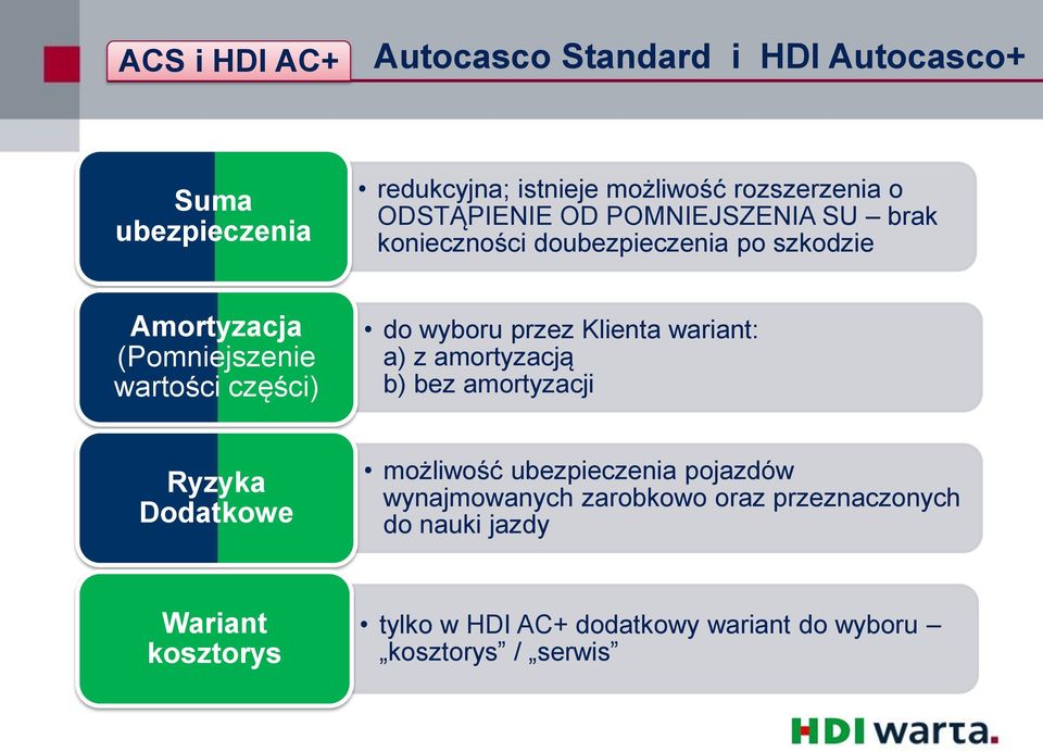 do wyboru przez Klienta wariant: a) z amortyzacją b) bez amortyzacji Ryzyka Dodatkowe możliwość ubezpieczenia pojazdów