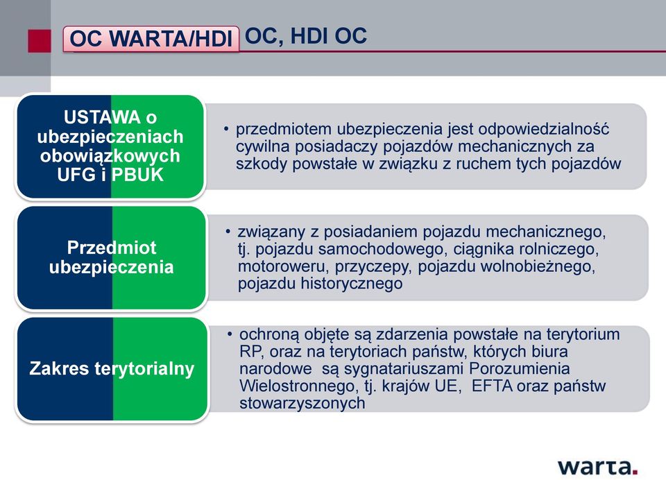 pojazdu samochodowego, ciągnika rolniczego, motoroweru, przyczepy, pojazdu wolnobieżnego, pojazdu historycznego Zakres terytorialny ochroną objęte są