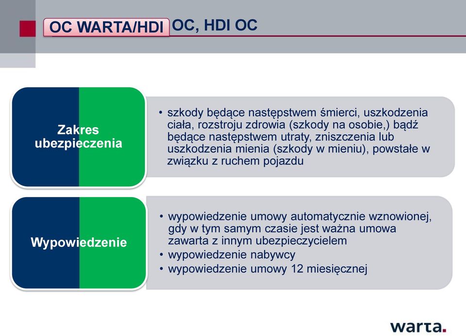 mieniu), powstałe w związku z ruchem pojazdu Wypowiedzenie wypowiedzenie umowy automatycznie wznowionej, gdy w