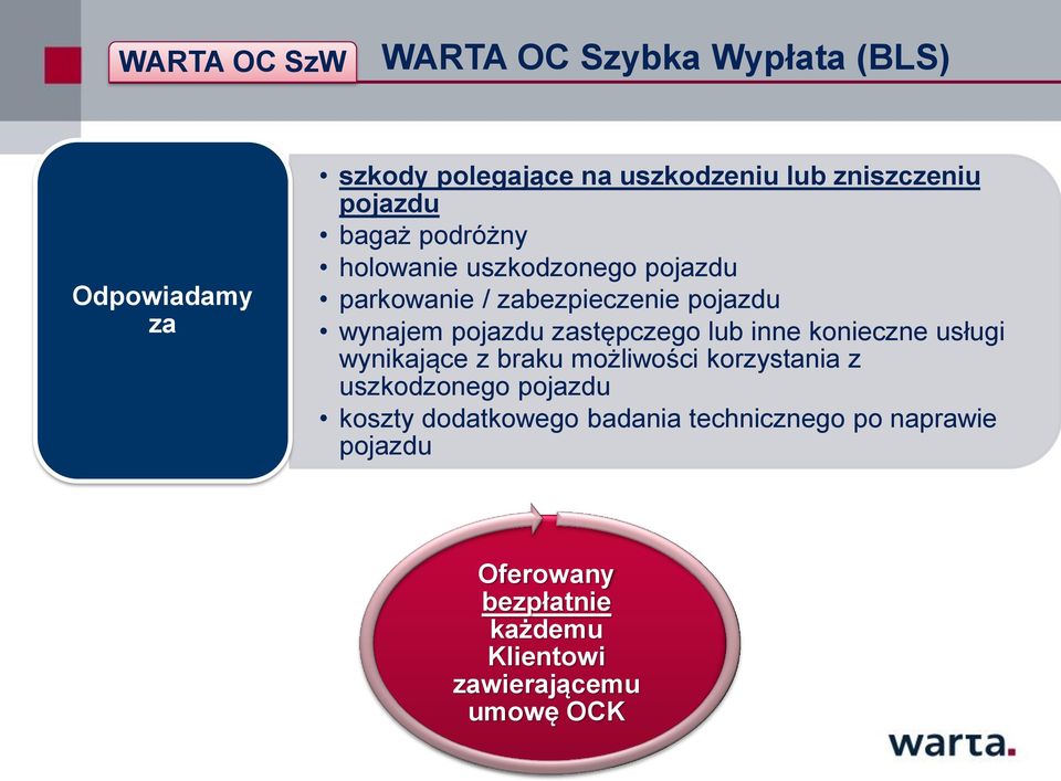 zastępczego lub inne konieczne usługi wynikające z braku możliwości korzystania z uszkodzonego pojazdu koszty