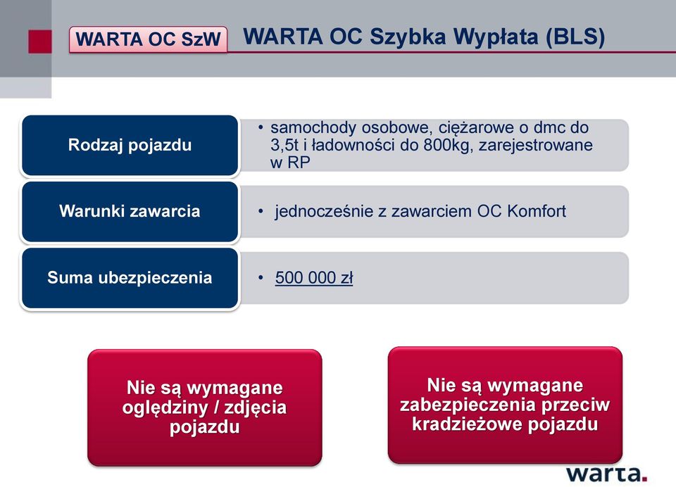 zawarcia jednocześnie z zawarciem OC Komfort Suma ubezpieczenia 500 000 zł Nie są