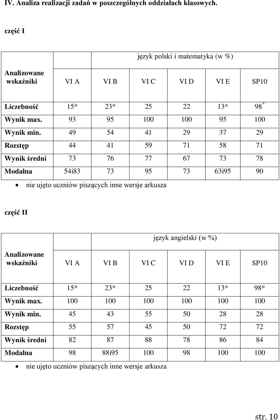 49 54 41 29 37 29 Rozstęp 44 41 59 71 58 71 Wynik średni 73 76 77 67 73 78 Modalna 54i83 73 95 73 63i95 90 nie ujęto uczniów piszących inne wersje arkusza część II język