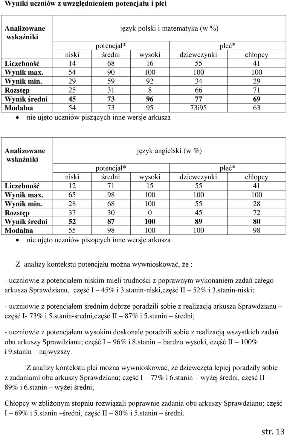 29 59 92 34 29 Rozstęp 25 31 8 66 71 Wynik średni 45 73 96 77 69 Modalna 54 73 95 73i95 63 nie ujęto uczniów piszących inne wersje arkusza Analizowane wskaźniki język angielski (w %) potencjał* płeć*