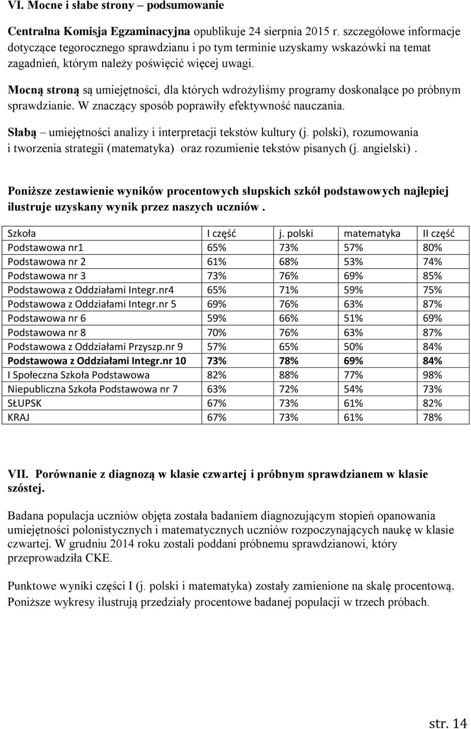 Mocną stroną są umiejętności, dla których wdrożyliśmy programy doskonalące po próbnym sprawdzianie. W znaczący sposób poprawiły efektywność nauczania.