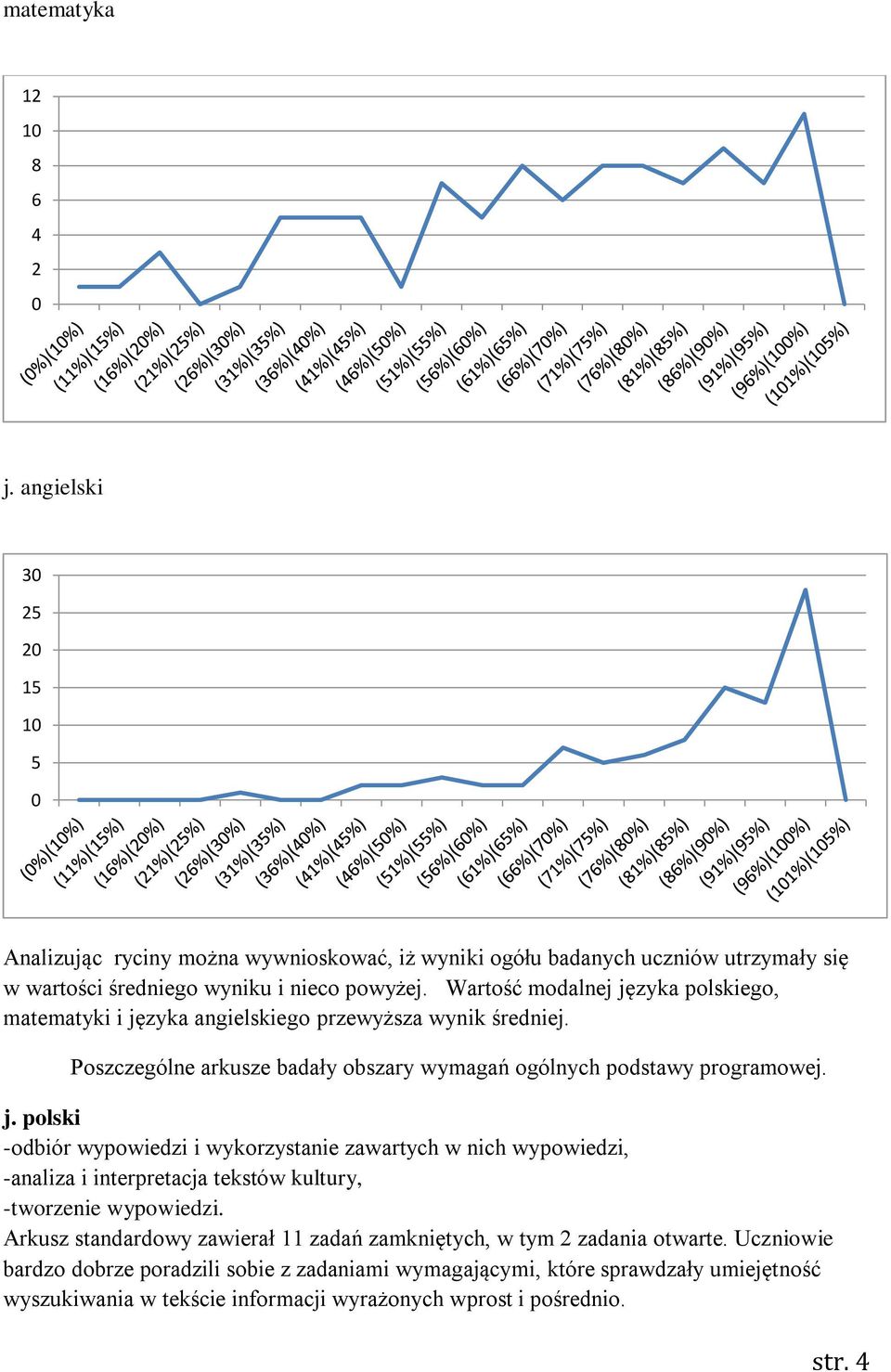 Wartość modalnej języka polskiego, matematyki i języka angielskiego przewyższa wynik średniej. Poszczególne arkusze badały obszary wymagań ogólnych podstawy programowej. j. polski -odbiór wypowiedzi i wykorzystanie zawartych w nich wypowiedzi, -analiza i interpretacja tekstów kultury, -tworzenie wypowiedzi.