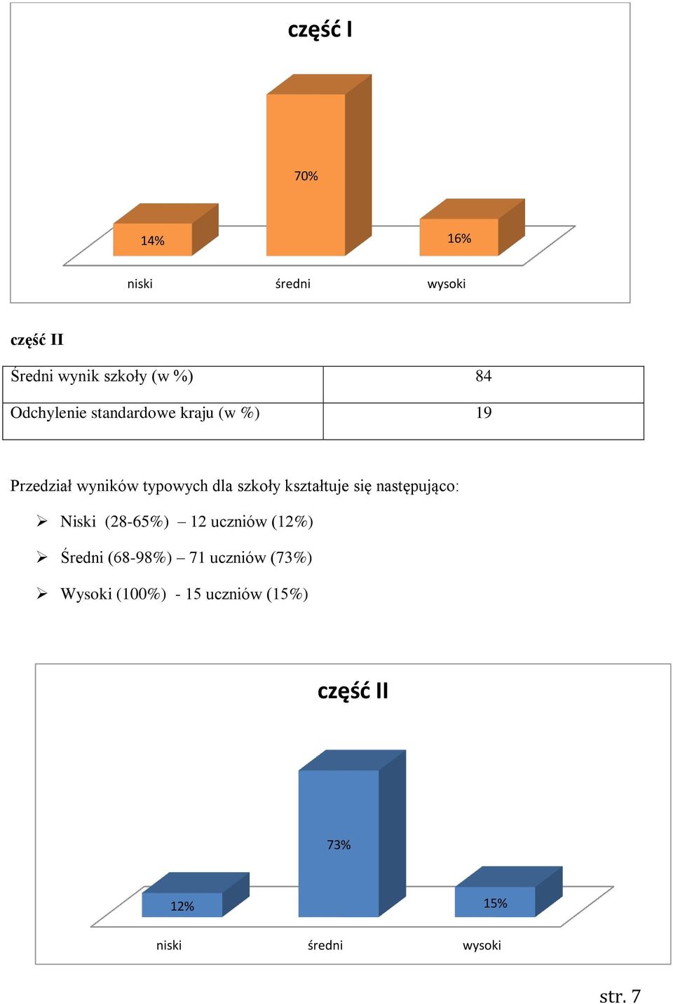 kształtuje się następująco: Niski (28-65%) 12 uczniów (12%) Średni (68-98%) 71