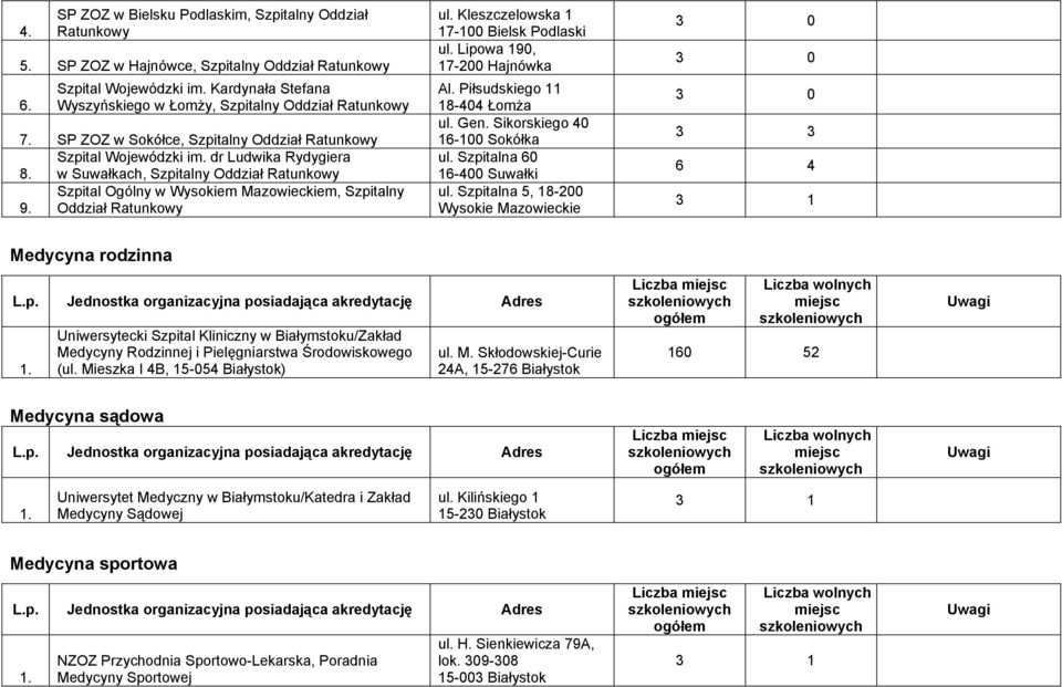 Oddział Ratunkowy ul. Kleszczelowska 1 17-100 Bielsk Podlaski ul. Lipowa 190, 17-200 Hajnówka ul. Gen. Sikorskiego 40 16-100 Sokółka ul.