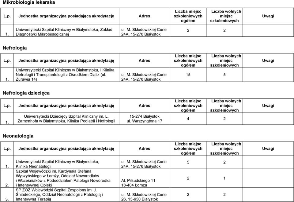 śurawia 14) Liczba 15 5 Nefrologia dziecięca Zamenhofa w Białymstoku, Klinika Pediatrii i Nefrologii Liczba 4 2 Neonatologia Liczba Uniwersytecki Szpital