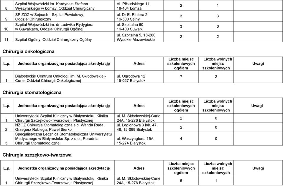 Szpitalna 5, 18-200 Wysokie Mazowieckie 3 3 3 0 Chirurgia onkologiczna Liczba Białostockie Centrum Onkologii im. M. Skłodowskiej- Curie, Oddział Chirurgii Onkologicznej ul.