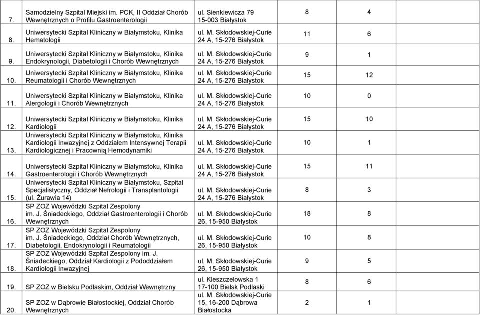 Reumatologii i Chorób Wewnętrznych 15 12 1 Alergologii i Chorób Wewnętrznych 10 0 1 1 Kardiologii Kardiologii Inwazyjnej z Oddziałem Intensywnej Terapii Kardiologicznej i Pracownią Hemodynamiki 15 10