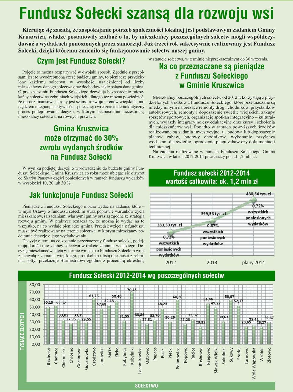 Już trzeci rok sukcesywnie realizowany jest Fundusz Sołecki, dzięki któremu zmieniło się funkcjonowanie sołectw naszej gminy. Czym jest Fundusz Sołecki? Pojęcie to można rozpatrywać w dwojaki sposób.