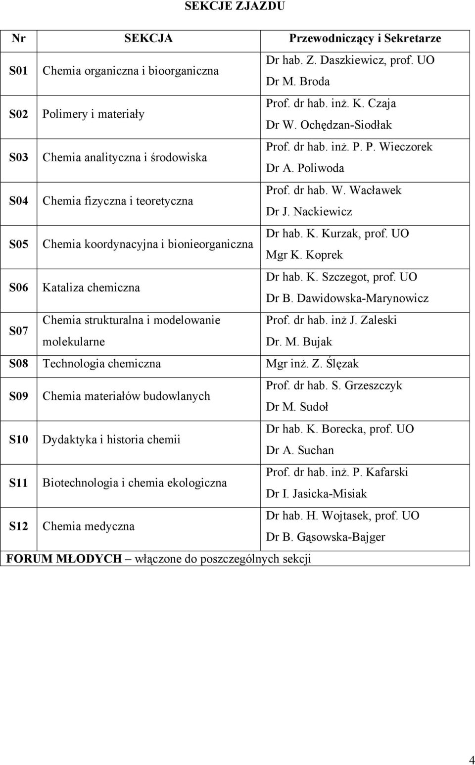 Nackiewicz S05 Chemia koordynacyjna i bionieorganiczna Dr hab. K. Kurzak, prof. UO Mgr K. Koprek S06 Kataliza chemiczna Dr hab. K. Szczegot, prof. UO Dr B.