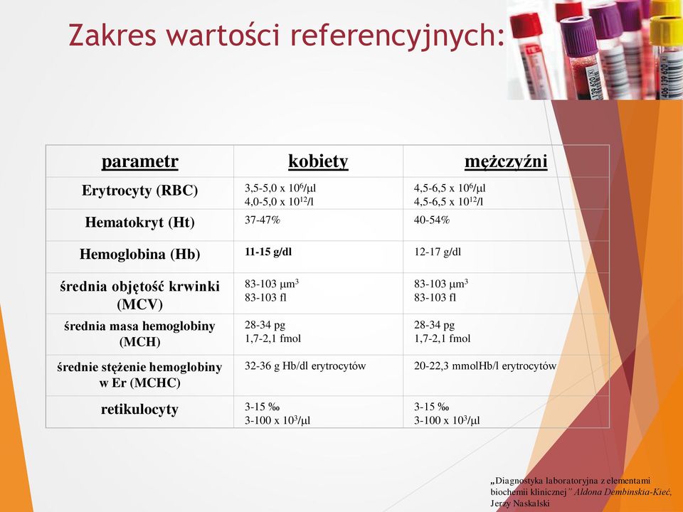 28-34 pg 1,7-2,1 fmol 83-103 m 3 83-103 fl 28-34 pg 1,7-2,1 fmol średnie stężenie hemoglobiny w Er (MCHC) 32-36 g Hb/dl erytrocytów 20-22,3 mmolhb/l