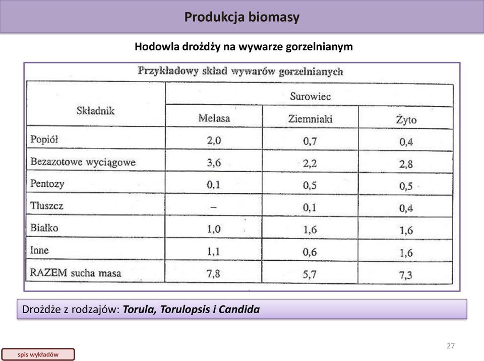 Drożdże z rodzajów: