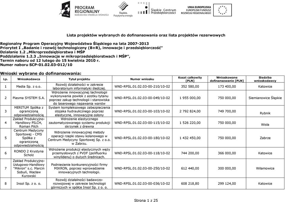 Numer naboru SCP-01.02.03-012/10 Wnioski wybrane do dofinansowania: Lp. Wnioskodawca Tytuł projektu Numer wniosku 1 Media Sp. z o.o. 2 Plasma SYSTEM S.A.