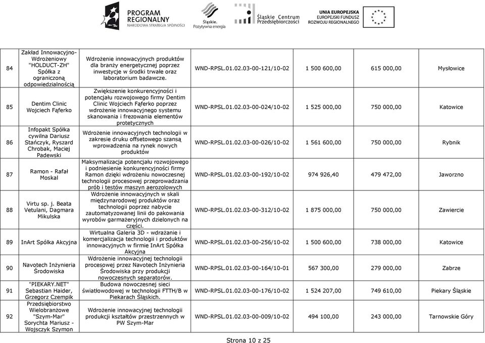 NET" Sebastian Haider, Grzegorz Czempik Wielobranżowe "Szym-Mar" Sorychta Mariusz - Wojsczyk Szymon Wdrożenie innowacyjnych produktów dla branży energetycznej poprzez inwestycje w środki trwałe oraz