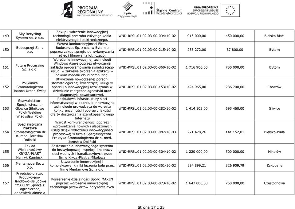 med. Jarosław Doliński Zakład Wielobranżowy KRYZA-PLAST Henryk Kamiński Mentamove Sp. z o.o. Produkcyjno- Handlowo-Usługowe "MAXEN" Spółka z odpowiedzialnoscią Zakup i wdrożenie innowacyjnej technologii przerobu zużytego kabla elektrycznego i elektronicznego.