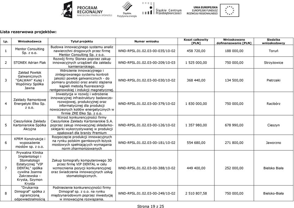 Zakrzewska - Krysta, Szymon Krysta "Drukarnia Dimograf" spółka z Budowa innowacyjnego systemu analiz nawierzchni drogowych przez firmę Mentor Consulting Sp. z o.o. Rozwój firmy Stonex poprzez zakup innowacyjnych urządzeń dla zakładu kamieniarskiego.