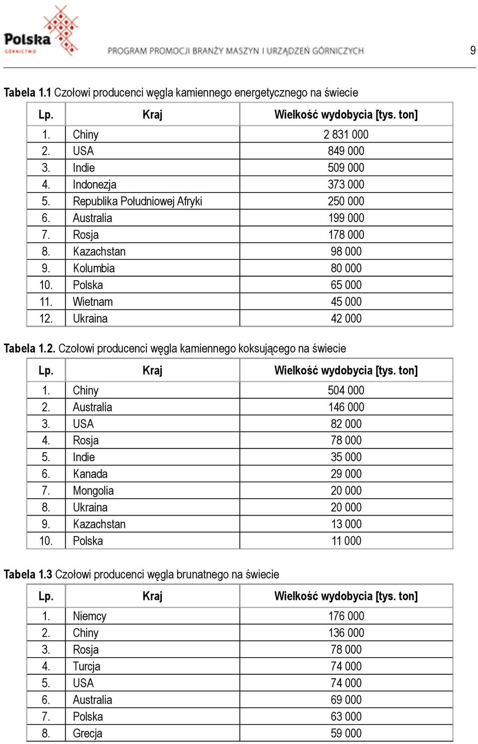 Kraj Wielkość wydobycia [tys. ton] 1. Chiny 504 000 2. Australia 146 000 3. USA 82 000 4. Rosja 78 000 5. Indie 35 000 6. Kanada 29 000 7. Mongolia 20 000 8. Ukraina 20 000 9. Kazachstan 13 000 10.