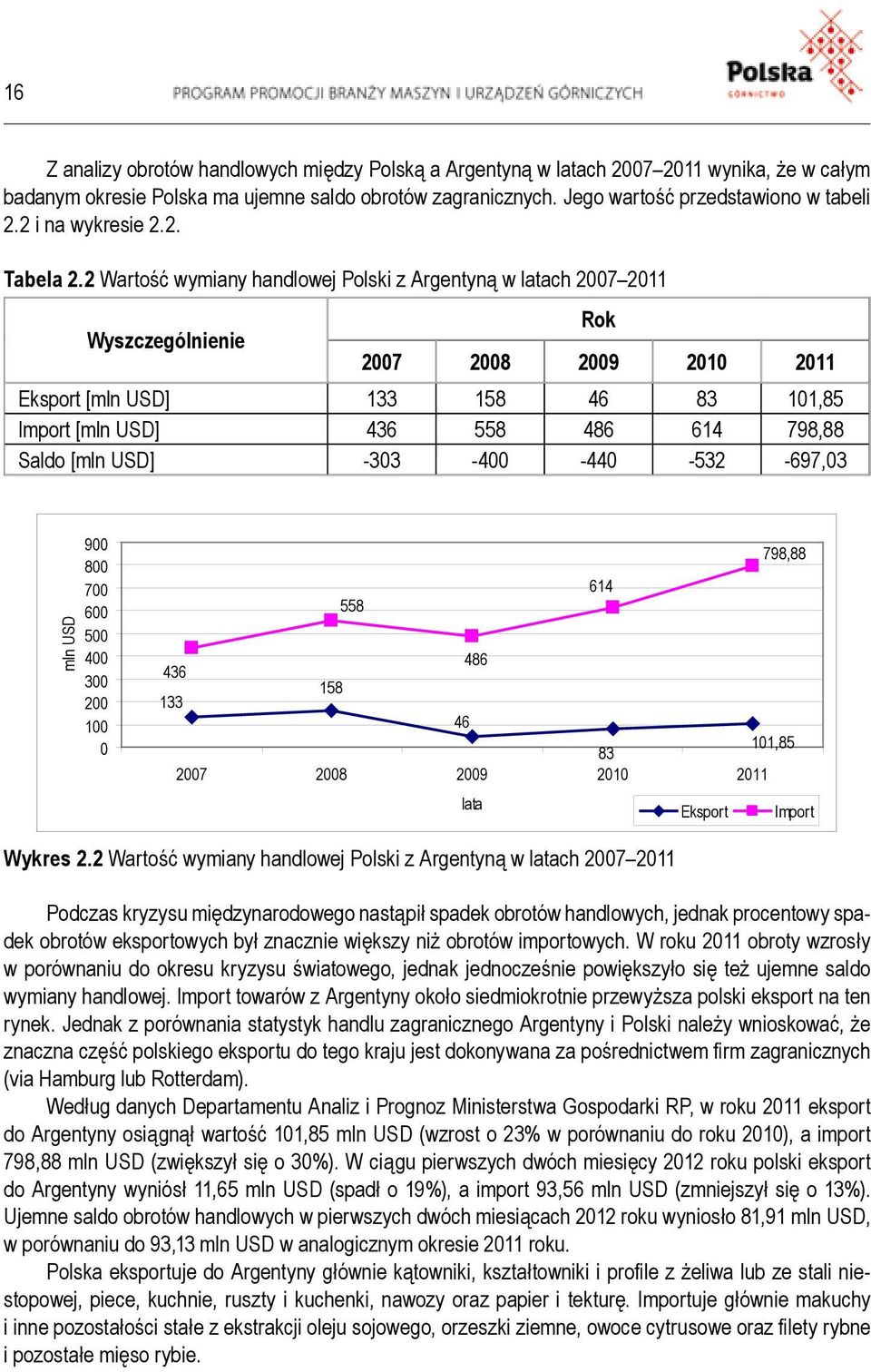 2 Wartość wymiany handlowej Polski z Argentyną w latach 2007 2011 Wyszczególnienie Rok 2007 2008 2009 2010 2011 Eksport [mln USD] 133 158 46 83 101,85 Import [mln USD] 436 558 486 614 798,88 Saldo