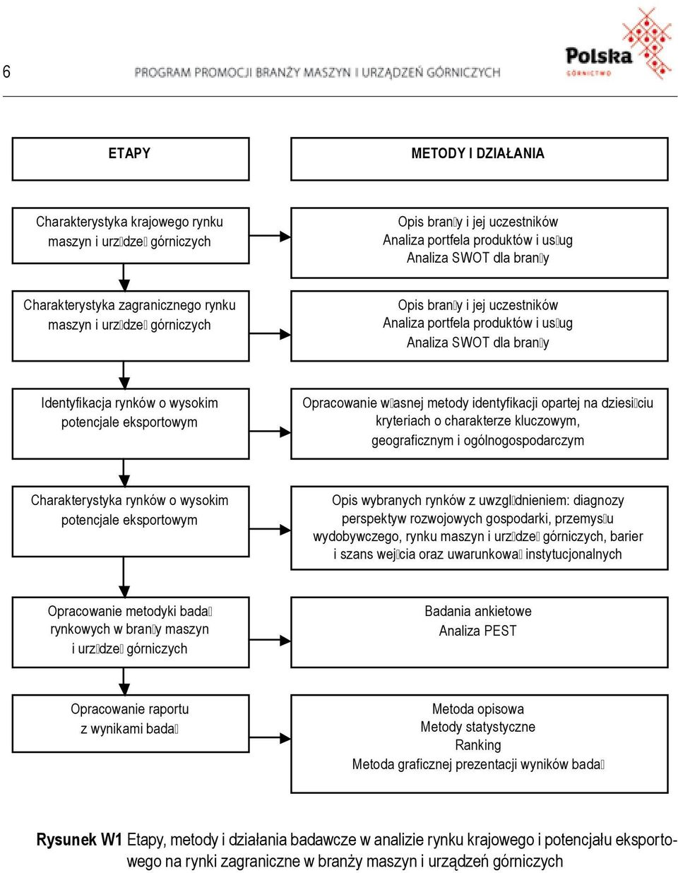 urz dze górniczych Opis bran y i jej uczestników Analiza portfela produktów i us ug Analiza SWOT dla bran y Identyfikacja rynków o wysokim potencjale eksportowym Opracowanie w asnej metody