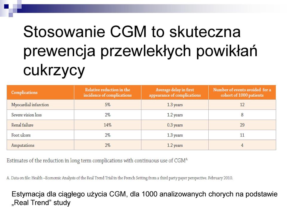 dla ciągłego użycia CGM, dla 1000