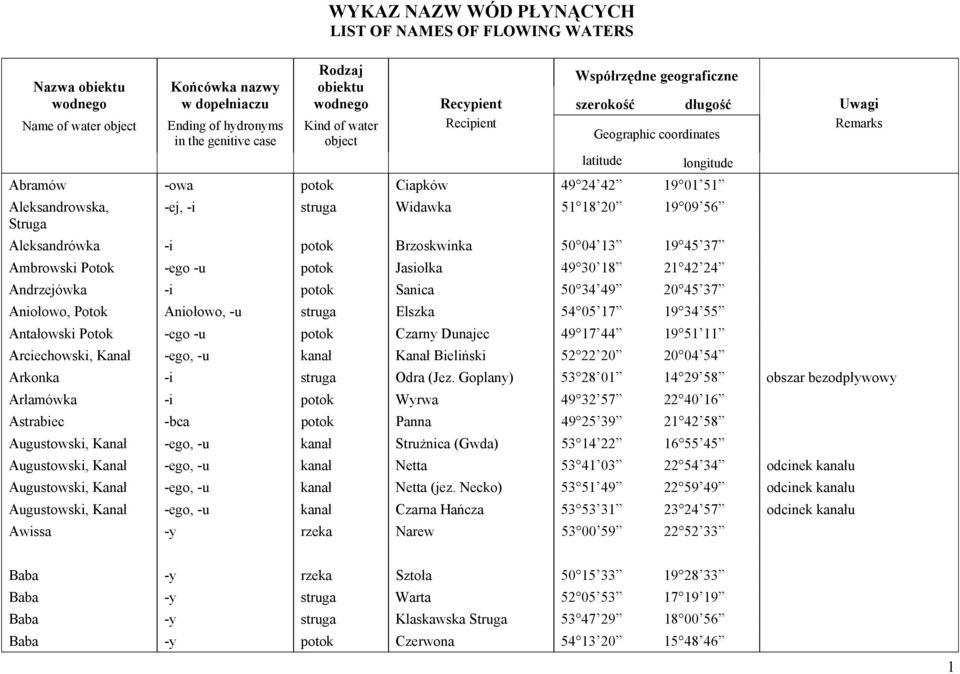 Ambrowski Potok -ego -u potok Jasiołka 49 30 18 21 42 24 Andrzejówka -i potok Sanica 50 34 49 20 45 37 Aniołowo, Potok Aniołowo, -u struga Elszka 54 05 17 19 34 55 Antałowski Potok -ego -u potok