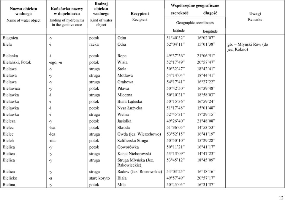 Kokno) Bielanka -i potok Ropa 49 37 36 21 06 51 Bielański, Potok -ego, -u potok Wisła 52 17 49 20 57 47 Bielawa -y struga Stoła 50 32 47 18 42 41 Bielawa -y struga Motława 54 14 04 18 44 41 Bielawa