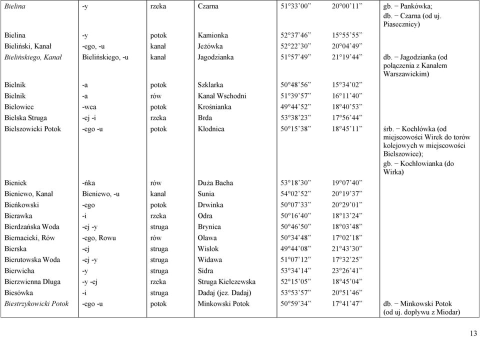 Jagodzianka (od połączenia z Kanałem Warszawickim) Bielnik -a potok Szklarka 50 48 56 15 34 02 Bielnik -a rów Kanał Wschodni 51 39 57 16 11 40 Bielowiec -wca potok Krośnianka 49 44 52 18 40 53